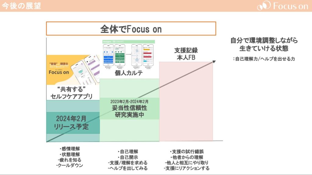 今後の展望をまとめたスライドの画像。以下スライド内の文章
今後の展望 全体でFocus on
自力で環境調整しながら生きていける状態
:自己理解力/ヘルプを出せる力
”共有する”セルフケアアプリFocus on
2024年2月リリース予定
・感情理解
・状態理解
-疲れを知る
-クールダウン
個人カルテ
2023年2月-2024年2月
・自己理解
・自己開示
-支援/理解を求める
-ヘルプを出してみる
支援記録本人FB
・支援の試行錯誤
・他者からの理解
-他人と相互にやり取り
-支援にリアクションする