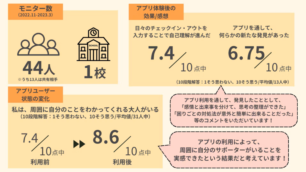 検証結果 以下詳細
モニター数(2022・11・2023・3)
44人 1校
※うち十三人は共有相手
アプリ体験後の効果/感想
日々のチェックイン・アウトを入力することで自己理解が進んだ 10点満点中 7.4
アプリを通して、なんらかの新たな発見があった 10点満点中 6.75
(10段階解答:1そう思わない、10そう思う/平均値/13人中)
アプリユーザー状態の変化
私は、周囲に自分のことをわかってくれる大人がいる
利用前 10点満点中7.4
利用後 10点満点中8.6
(10段階解答:1そう思わない、10そう思う/平均値/31人中)
モニターに参加した方からのコメント
アプリ利用を通して、発見したこととして、感情と出来事を分けて、思考の整理ができた」「困りごとの対処法が意外と簡単にできることだった」等のコメントをいただいています!
アプリの利用によって、周囲に自分のサポーターがいることを実感できた結果だと考えています!