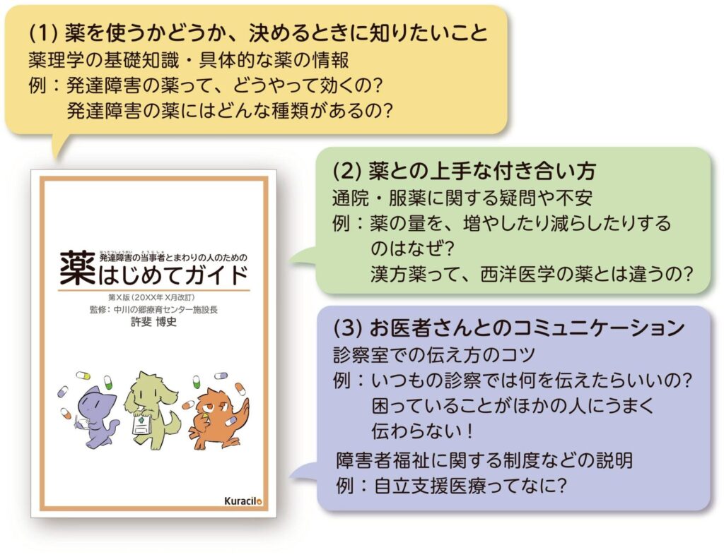 発達障害の当事者とまわりの人のための『薬はじめてガイド』」の表紙と内容紹介。(1)薬を使うかどうか決めるときに知りたいこと:薬理学の基礎知識・具体的な薬の情報/例「発達障害の薬って、どうやって効くの?」「発達障害の薬にはどんな種類があるの?」。(2)薬との上手な付き合い方:通院・服薬に関する疑問や不安/例「薬の量を増やしたり減らしたりするのはなぜ?」「漢方薬って、西洋医学の薬とは違うの?」。(3)お医者さんとのコミュニケーション:診察室での伝え方のコツ/例「いつもの診察では何を伝えたらいいの?」「困っていることがほかの人にうまく伝わらない!」、障害者福祉に関する制度などの説明/例「自立支援医療ってなに?」。表紙下部に薬と動物キャラクターのイラスト、右下に「Kuracilo」